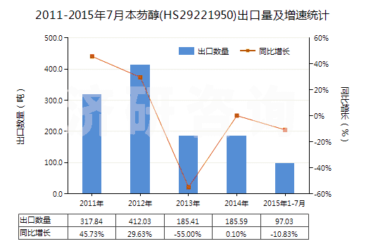 2011-2015年7月本芴醇(HS29221950)出口量及增速統(tǒng)計